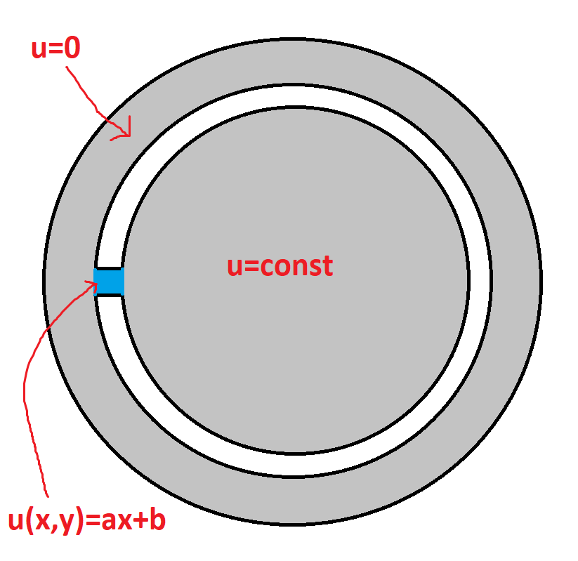 Piecewise test function that changes linearly across the narrow cylindrical hole