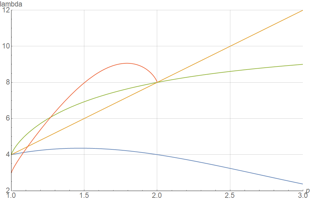 Comparison of four lower bounds for the first p-Laplacian eigenvalue with N equal to 4 and s equal to 1