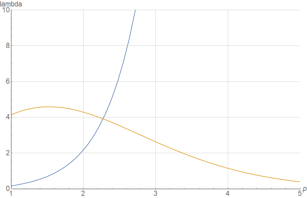 Comparison of lower eigenvalue bounds for a spherical shell with N equal to 4, a equal to 0.3, and b equal to 1