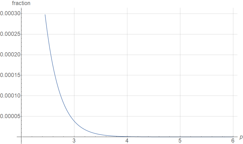 Fraction in the quantified Faber–Krahn estimate as a function of p