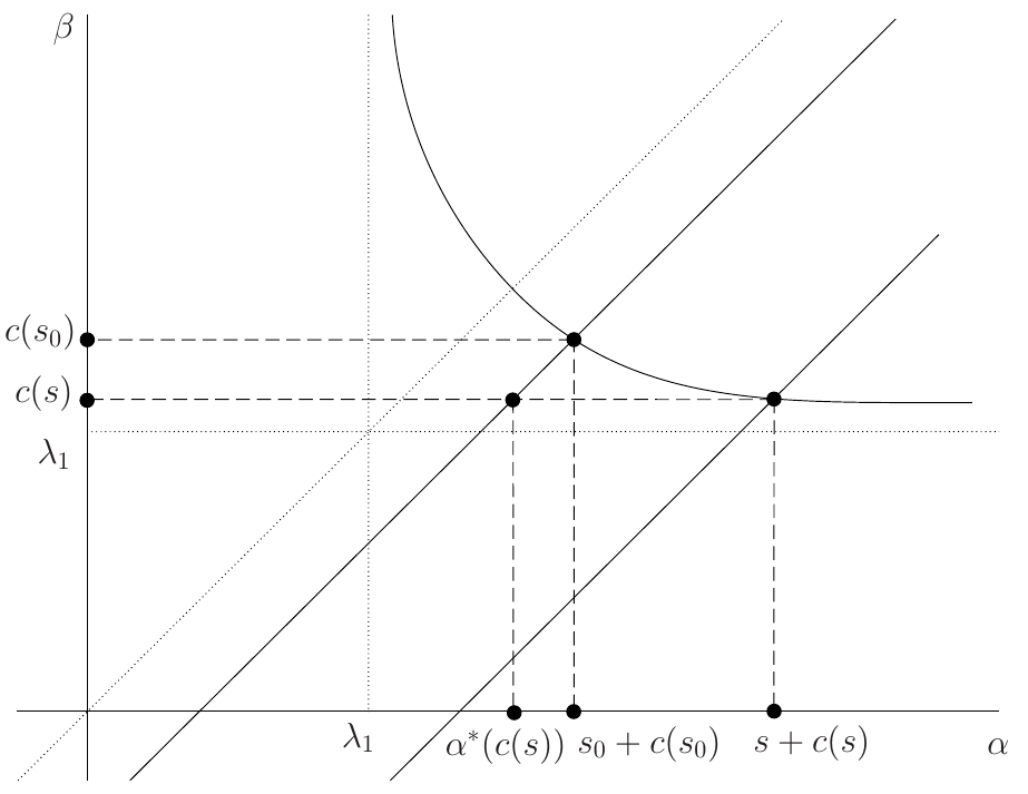 Schematic of the first nontrivial Fučík curve and the variational parameters