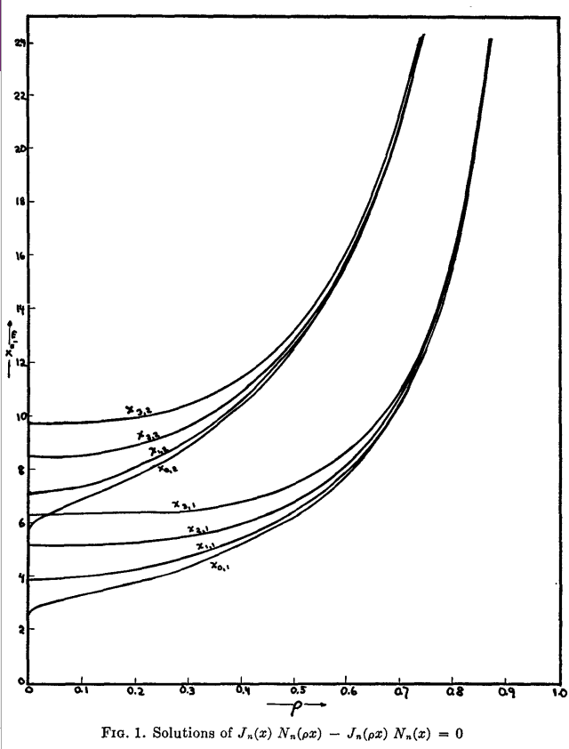 Kline's 1948 diagram of eigenvalue crossings for annuli