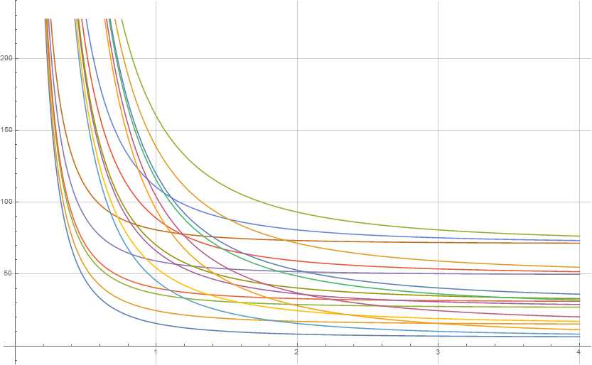 First eigenvalues of a cylinder as functions of its height a