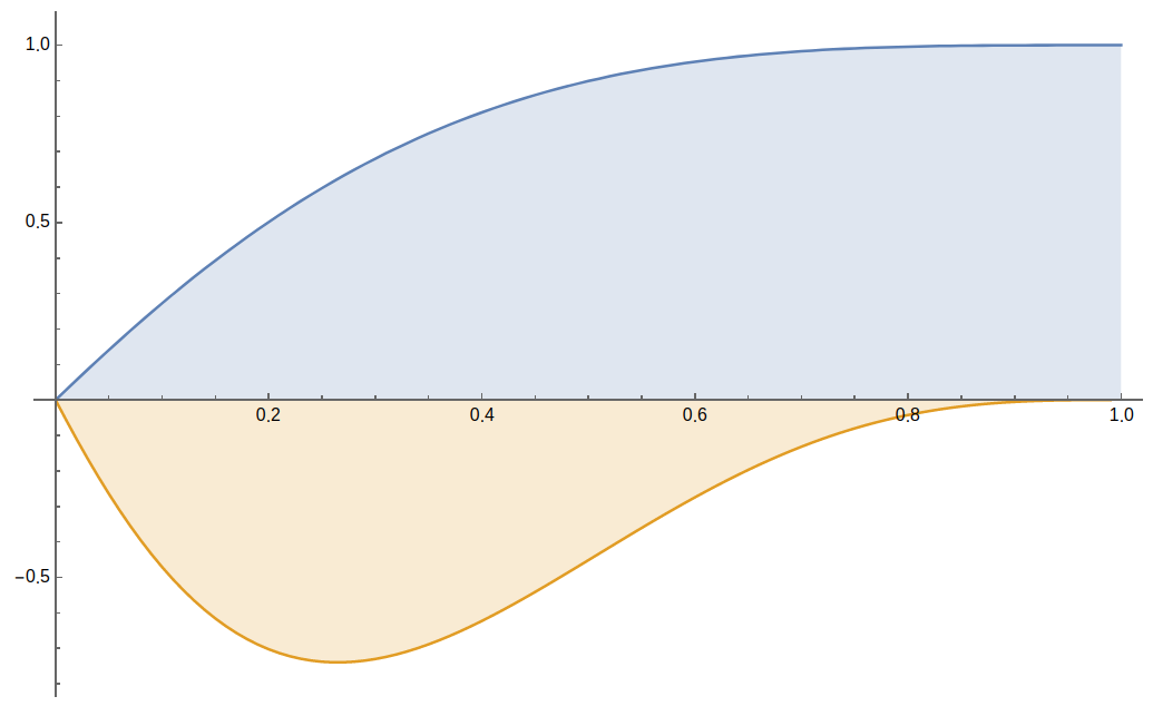 Graphs of sin p and its derivative with respect to p for p equal to 1.4
