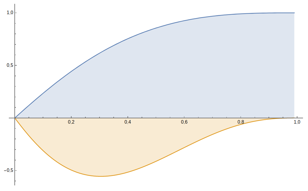 Graphs of sin p and its derivative with respect to p for p equal to 1.5