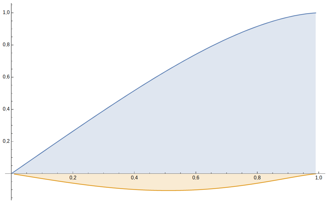 Graphs of sin p and its derivative with respect to p for p equal to 2.5