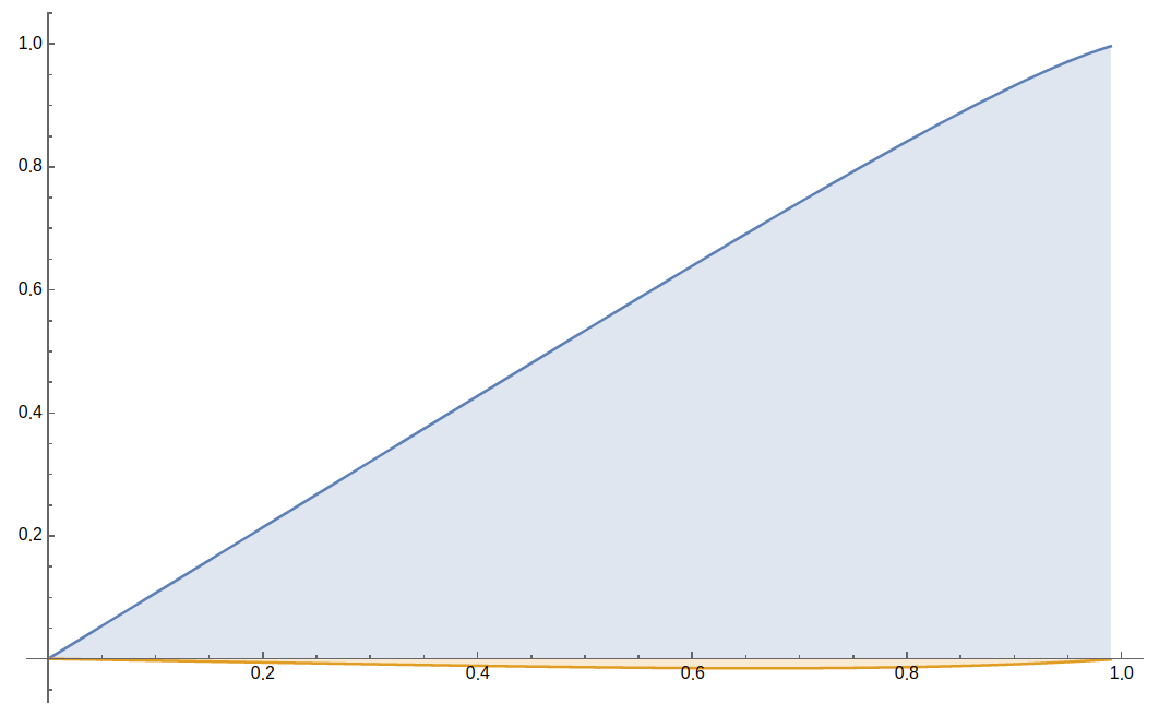 Graphs of sin p and its derivative with respect to p for p equal to 5