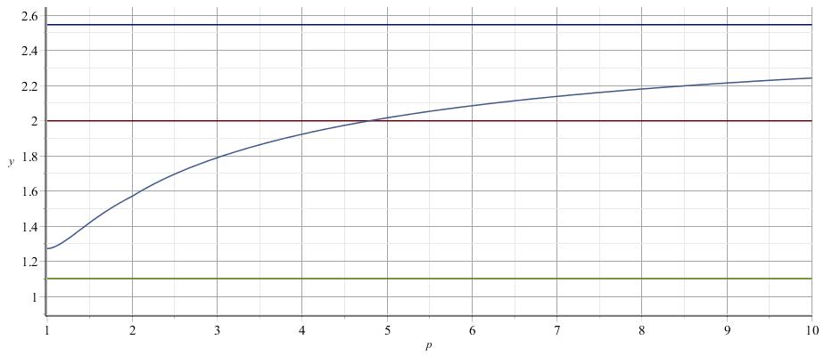 Pleijel-type upper bounds as functions of p in dimension two